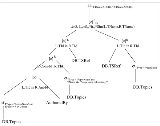Figure 4.4: Logical query tree for Example 4.3.