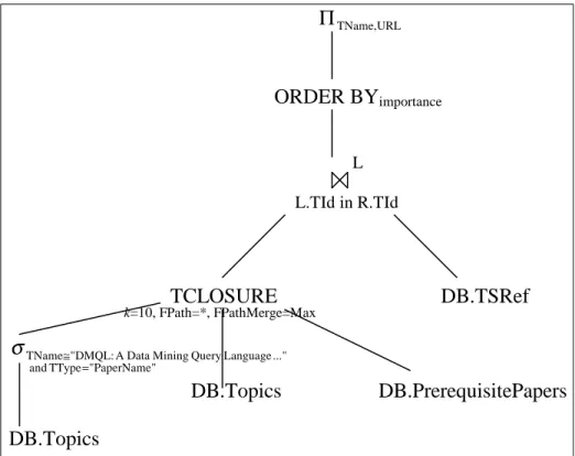 Figure 4.5: Logical query tree for Example 4.5