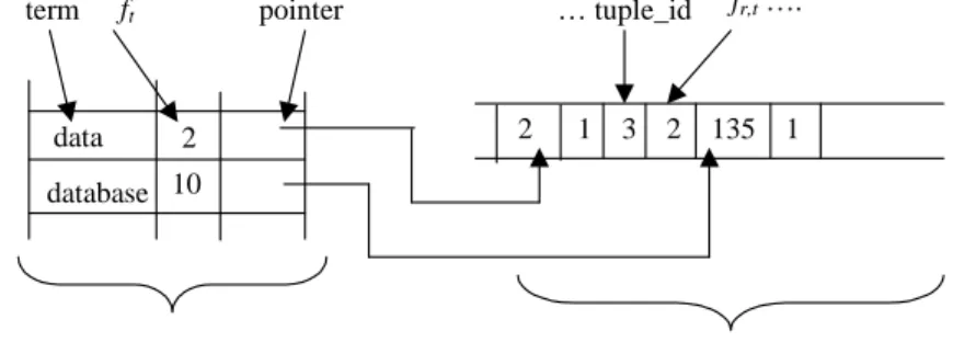 Figure 5.2: Inverted index structure.