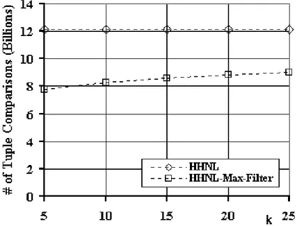 Figure 5.3: Number of tuple comparisons required by the HHNL algorithm for different k values.