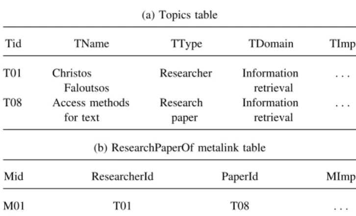 TABLE 1. Topics and metalinks tables.