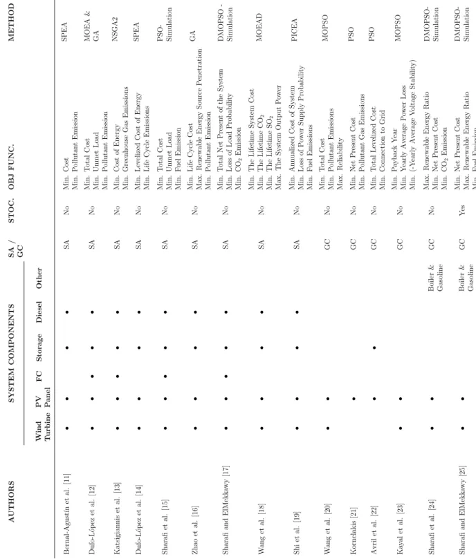 Table 2.1: Summary of the Literature Review