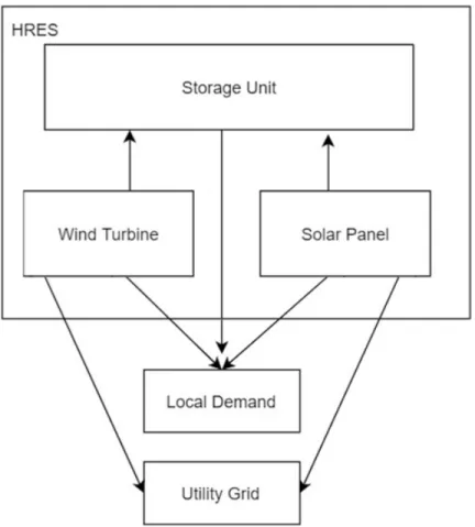 Figure 3.1: The Grid-Connected Decentralized Energy System