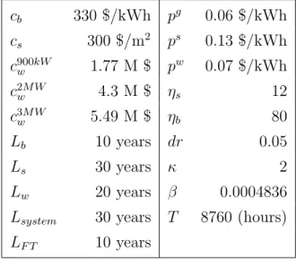 Table 6.1: Parameters for Numerical Study c b 330 $/kWh p g 0.06 $/kWh c s 300 $/m 2 p s 0.13 $/kWh c 900kW w 1.77 M $ p w 0.07 $/kWh c 2M W w 4.3 M $ η s 12 c 3M W w 5.49 M $ η b 80 L b 10 years dr 0.05 L s 30 years κ 2 L w 20 years β 0.0004836