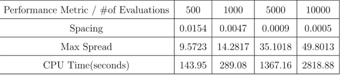 Table 6.2: Performance Measure Results for OMOPSO Algorithm Performance Metric / #of Evaluations 500 1000 5000 10000