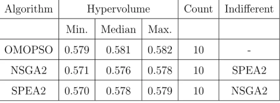 Table 6.5: Hypervolume Metric Results for Algorithms Algorithm Hypervolume Count Indifferent