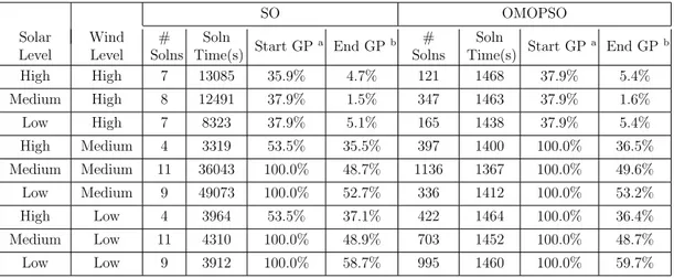 Table 6.7: Outputs of the SO and OMOPSO Approaches for Nine Scenarios