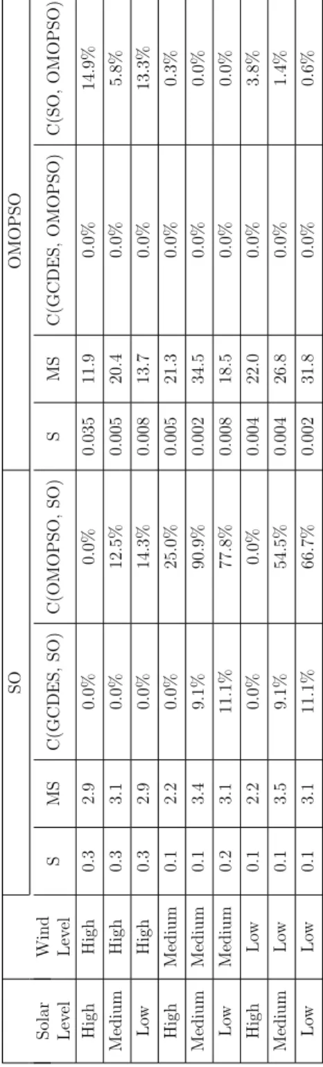 Table 6.8: Performance Metrics of the SO and OMOPSO Approaches for Nine Scenarios