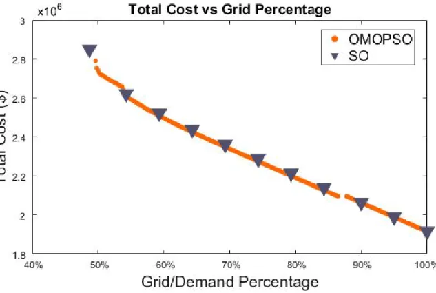 Figure 6.3: Nine-Scenario Pareto of the SO and OMOPSO Approaches for the Medium Solar-Medium Wind Case