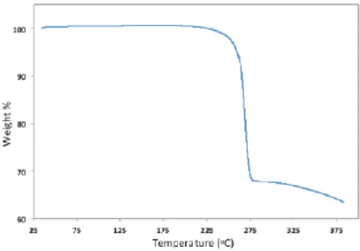 Figure 19. Thermogravimetric analyis of Co(hmt)(dca) 2  powder 