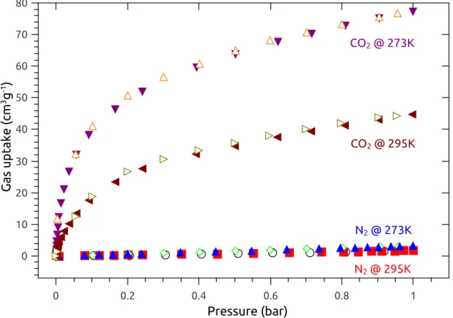 Figure 21. CO 2  and N 2  gas adsorption/desorption isotherms until 1 bar at 273 K and 295  K