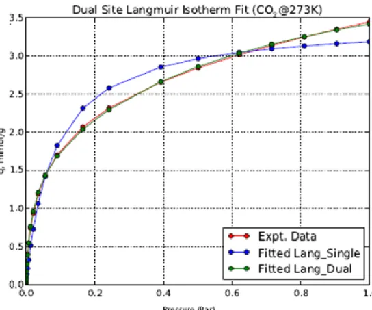 Figure 22. Single and dual site Langmuir isotherms fit for CO 2  adsorption at 273 K 