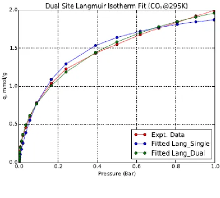 Figure 23. Single and dual site Langmuir isotherm fits for CO 2  adsorption at 295 K 