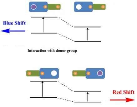 Figure 16. Red and blue shifts according to energy gap between HOMO and LUMO in ICT based  chemosensors