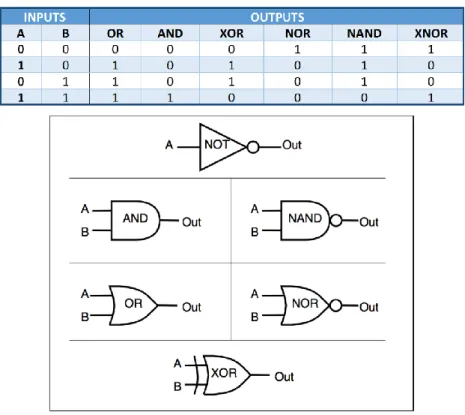 Figure 55. Schematic drawings and truth tables for common logic gates. 