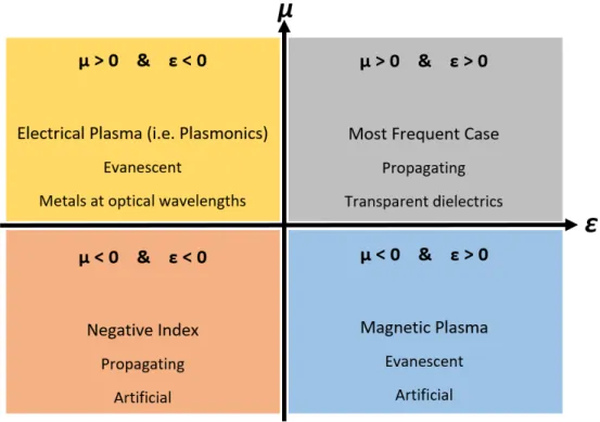 Figure 2.1: Classification of metamaterials with respect to their optical parame- parame-ters.