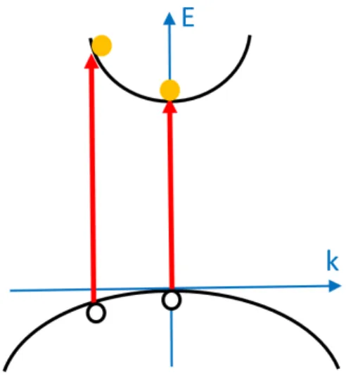 Figure 2.2: E-k diagram of a direct bandgap semiconductor with two transitions illustrated with red arrows.