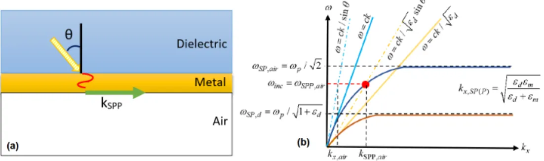 Figure 2.5: (a) Schematic of the SPPs excitation from high-index medium and (b) Dispersion relation for SPP excitation from high-index medium.