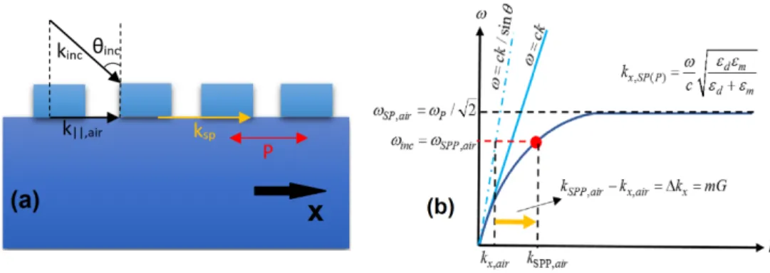 Figure 2.6: (a) Schematic of the SPP excitation using grating structure and (b) dispersion relation in gratings.