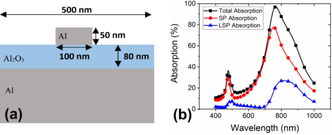 Figure 2.8: (a) Schematic of the test MIM structure and (b) absorption vs wave- wave-length in VIS and NIR spectra with designation of LSP and SP peaks.