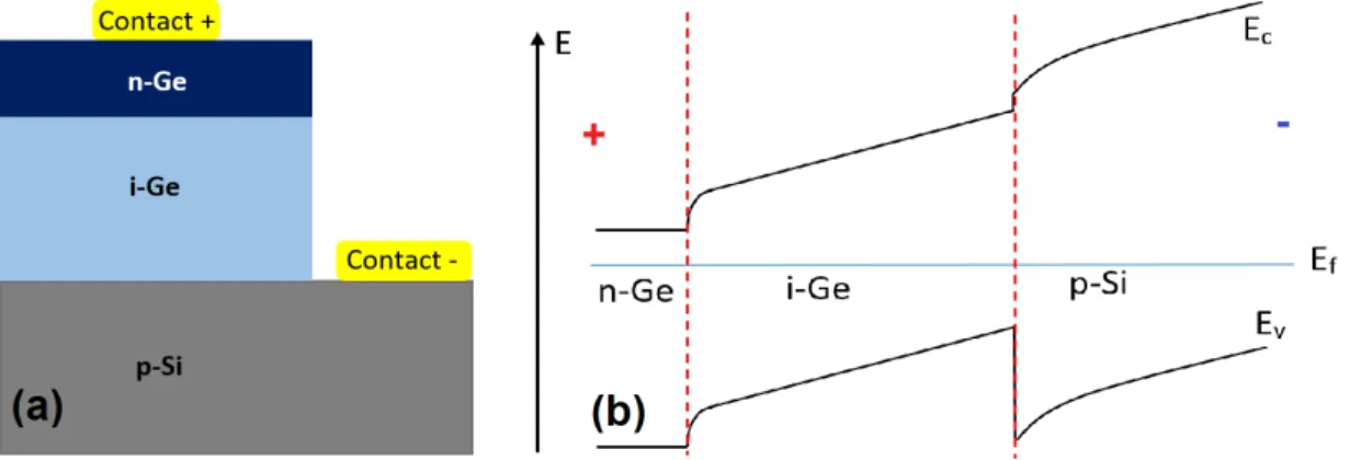 Figure 2.11: (a) Schematic and (b) the energy band diagram (at equilibrium) of a PIN Ge/SiGe photodetector.