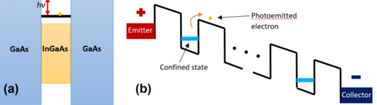 Figure 2.14: Energy band diagram of a quantum well (a) in equilibrium and (b) under applied bias.