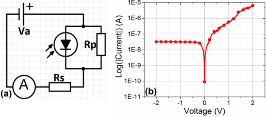 Figure 2.16: (a) Circuit model and (b) logarithmic I-V curve of a fabricated Schottky diode.