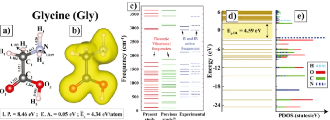 Figure 1. (a) Atomic con ﬁguration of free Gly, NH 2 CH 2 COOH, with optimized bond lengths between constituent N, C, O, and H atoms