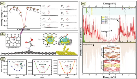 Figure 5. (a) Atomic conﬁguration, structural parameters, magnetic moment, and energy band structure of single symmetric (unreconstructed) vacancy formed in an (8 × 8) supercell of graphene, (S-1V)