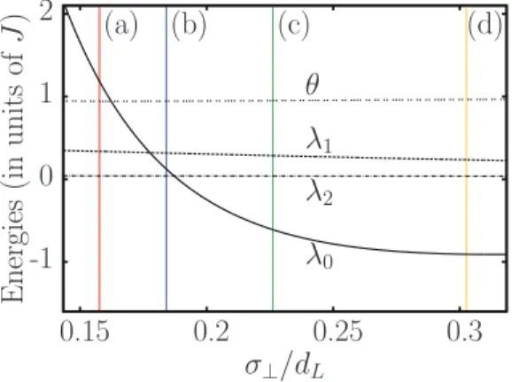 FIG. 2. (Color online) Site energies λ 0 , λ 1 , and λ 2 , and hopping energy θ as function of σ ⊥ in units of d L , for the case of dysprosium atoms with D 2 /d L3 = 0.016E R , α = π/2, λ L = 2d L = 570 nm, s (T ) = 6, and s (I ) = 30