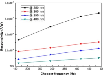 Fig. 5 Responsivity values of the fabricated devices with respect to chopper frequency.