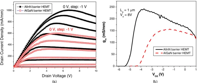 Figure 4. DC—IV output characteristics (a) and extrinsic transconductance (b) of the conventional Al 0.3 Ga 0.7 N barrier HEMT and Al 0.83 In 0.17 N barrier HEMT.