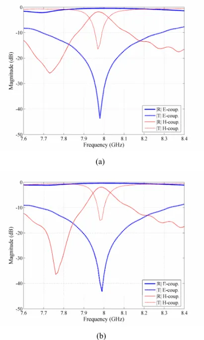 Figure 3: Reflection and transmission coefficients for E and H coupling. (a) Left-handed spiral