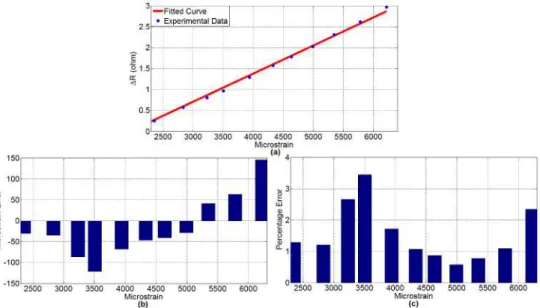 Fig. 2. Wired strain gauge measurements on cast polyamide test specimen. (a) Microstrain vs