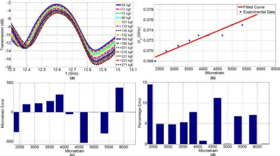 Fig.  3.  Metamaterial  measurements  on  cast  polyamide  stick.  (a)  Transmission  spetra  with  respect to the case of no load, (b) microstrain vs