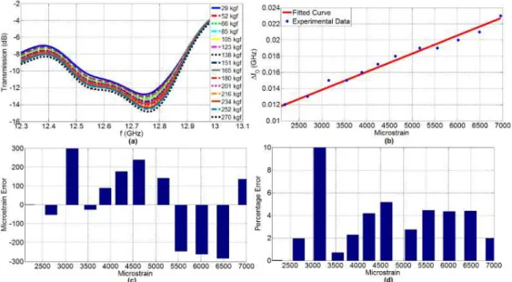 Fig. 5. Metamaterial measurements on derlin stick. (a) Transmission spectra with respect to the  case  of  no  load,  (b)  microstrain  vs