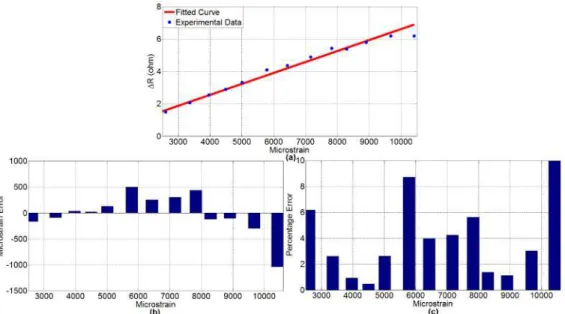 Fig. 6. Wired strain gauge measurements on polyamide test specimen. (a) Microstrain vs