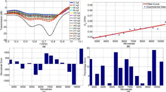 Fig. 7. Metamaterial measurements on polyamide stick. (a) Transmission spetra parameterized  with respect to the case of no load, (b) microstrain vs