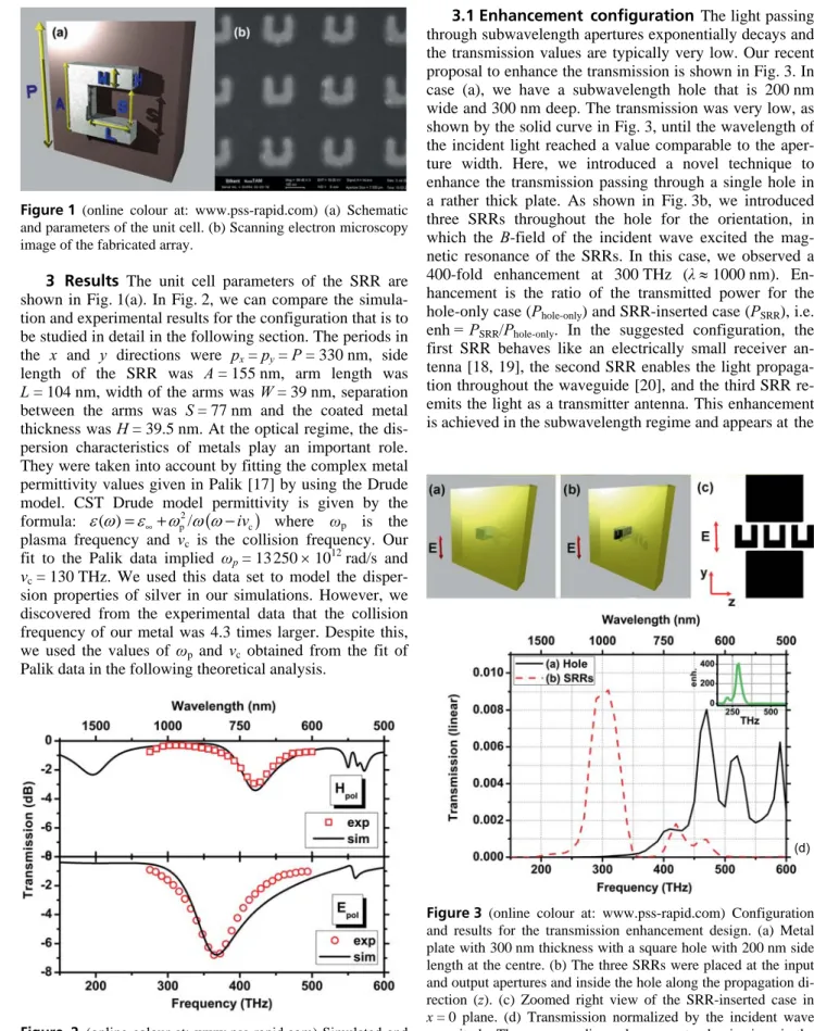 Figure 2 (online colour at: www.pss-rapid.com) Simulated and  measured transmission response of the sample SRR array