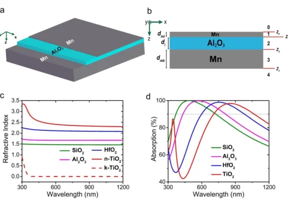 Figure 2.1: (a) 3D schematic of the proposed MIM structure, (b) cross section of the  structure in xz plane, (c) refractive index of four common dielectrics  investigated in  the absorption calculations and, (d) calculated absorption spectrum of MIM struct