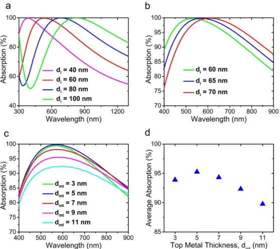 Figure 2.4: Calculated absorption spectrum of MIM structure for the different values  of d i  with (a) 20 nm steps and, (b) 5 nm steps, while Mn is assumed as the metal and  the  top  layer  thickness  is  d mt  =  5  nm,  (c)  calculated  absorption  spec