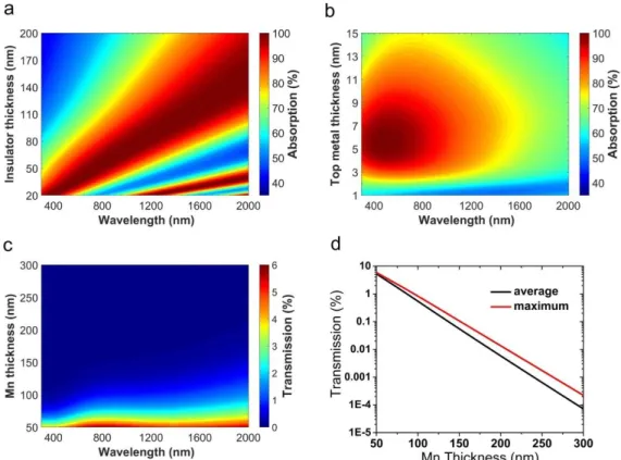 Figure  2.5:  (a)  Calculated  absorption  of  MIM  structure  versus  the  wavelength  and  different  values  of  d i ,  assuming  Mn  as  the  metal  with  d mt   =  5  nm  and  Al 2 O 3   as  the  dielectric,  (b)  same  as  (a)  but  for  different  v