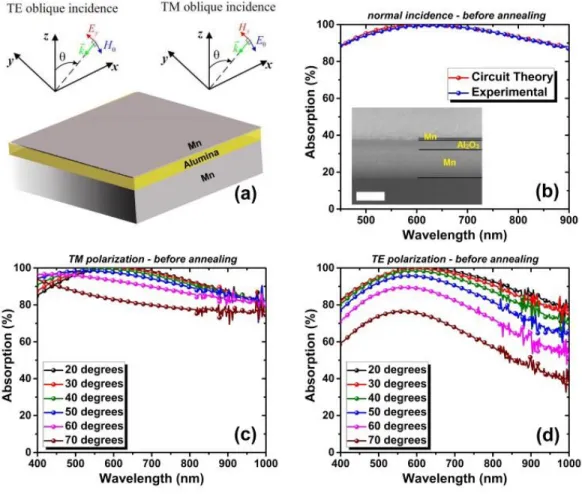 Figure  3.1:  (a)  Schematic  of  the  MIM  absorber,  (b)  Measured  and  circuit  theory- theory-based calculated absorption of the structure for normal incidence, inset: SEM image  of  the  cross-section  of  the  fabricated  MIM  absorber,  milled  by 
