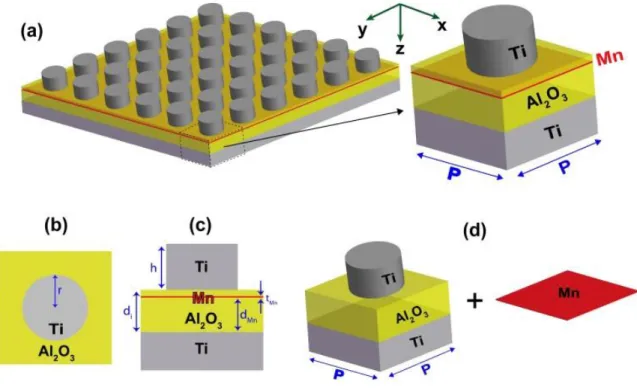 Figure 4.1: (a) Left plot: 3D schematic of the absorber; one unit cell of the structure is  bounded by dashed lines; right plot: a magnified view of one unit cell