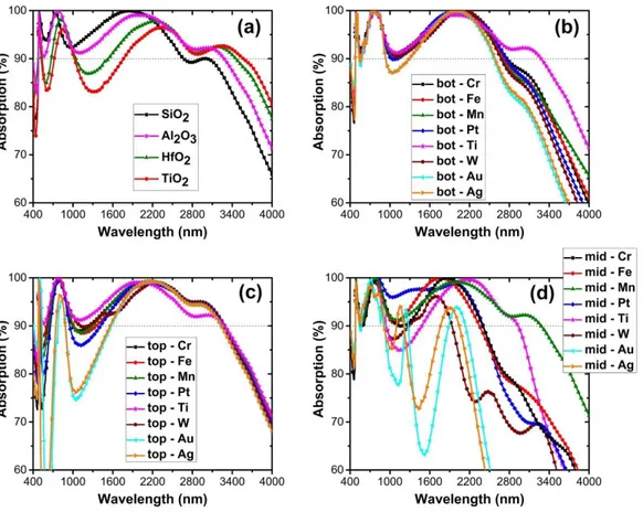 Figure  4.2:  Absorption  spectra  for  different  materials  of  the  (a)  dielectric  layer,  (b)  bottom metal layer, (c) top metallic nanodisks, and (d) middle ultra-thin metal layer,  while using the same materials for the remaining components as in F