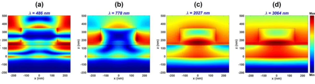 Figure  4.7:  The  spatial  distribution  pattern  of  the  magnitude  of  the  y-component  of  the magnetic field (H y ) in the xz cross-section of the structure at the (a) first, (b)  sec-ond, (c) third, and (d) fourth absorption peak 