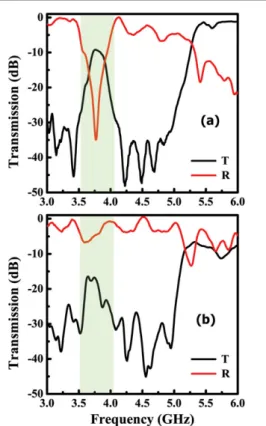 Figure 5. Measured transmission (black line) and reflection (red line) spectra of ten-layer (a) ordered and (b) disordered LHM structures.