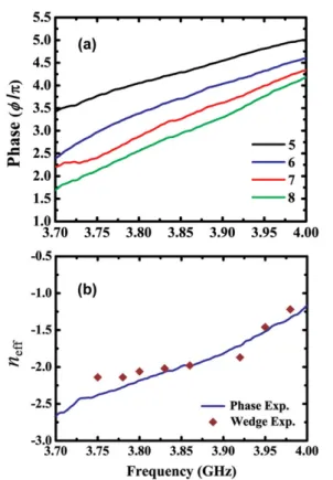 Figure 8. (a) The measured transmission phase spectra of five to eight layers of LHM structures