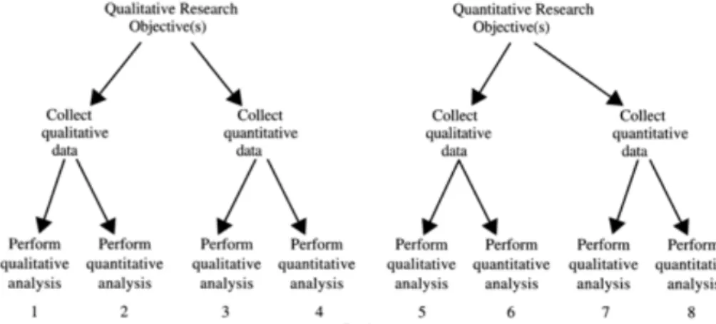 Figure 2  Monomethod and mixed-model designs(Johnson &amp; Onwuegbuzie, 2004, p. 