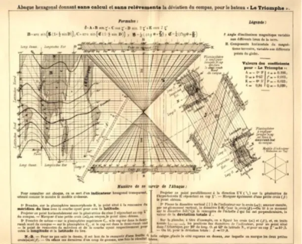 Figure 3. Lallemand’s L’ abaque du bateau “Le Triomphe,” allowing determination  of magnetic deviation at sea without calculation